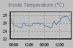 wykres temperatury wewnetrznej
