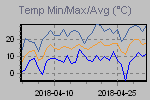wykres temperetury max/min